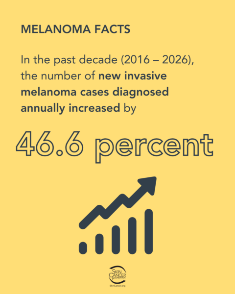 melanoma facts 46.6 percent melanoma facts 46.6 percent